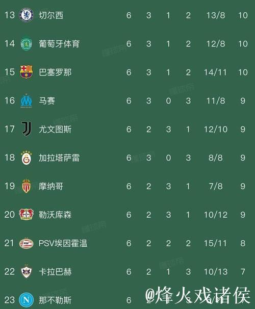 欧冠狂欢夜：曼城2-1逆转皇马 阿森纳3-0开局6连