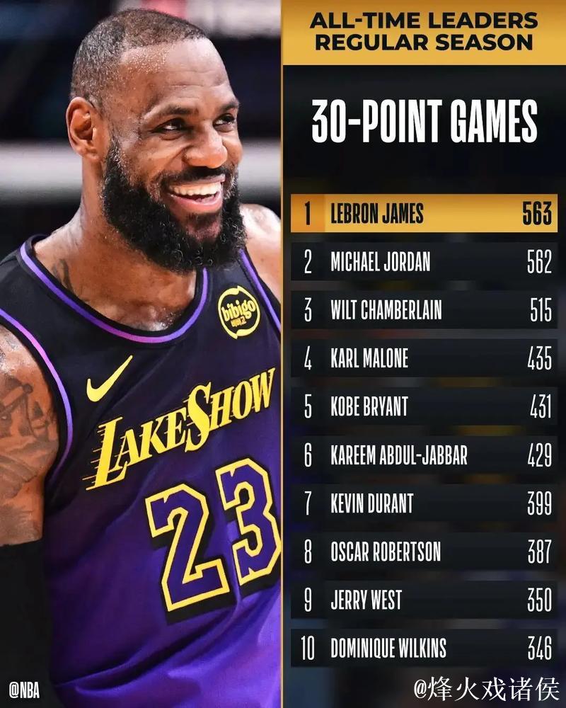 詹姆斯再砍30+延续传奇 湖人有望让独行侠吞6连败 詹姆斯再砍30+延续传奇 湖人有望让独行侠吞6连败