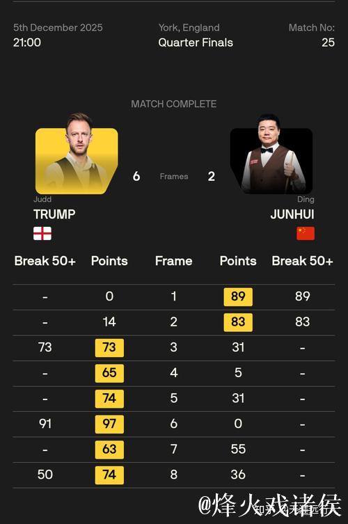 丁俊晖斯诺克英锦赛6-5险胜唐纳森 八强对阵特鲁姆普